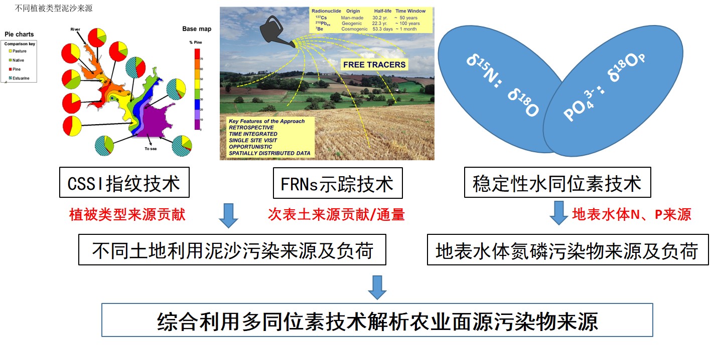 农业污染如何追溯？我科学家解析农业面源污染物来源