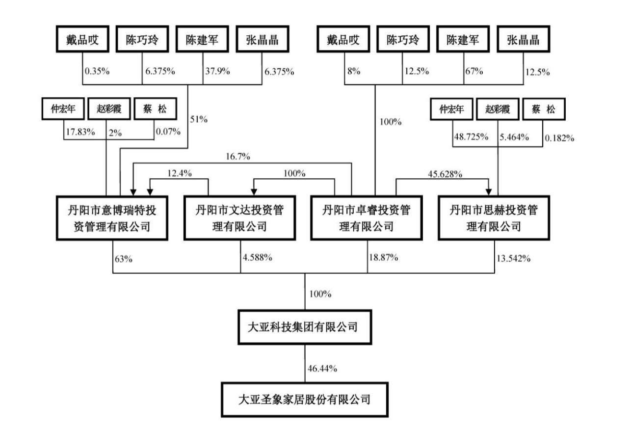 大亚圣象发变更公告，原董事长陈晓龙的妻子成实控人之一