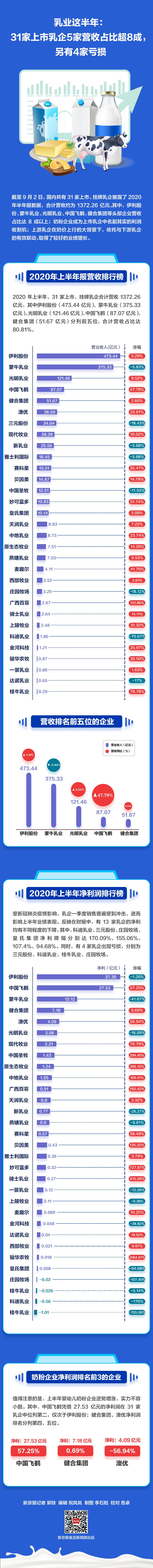 乳业这半年：31家上市乳企5家营收占比超8成，另有4家亏损