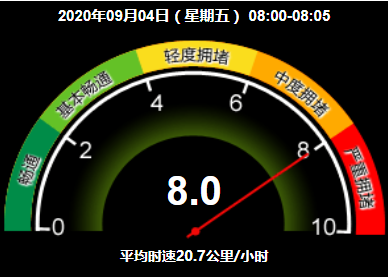 严重拥堵！目前北京全路网交通指数为8.0