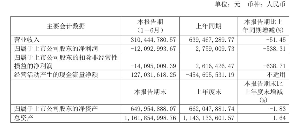 ST通葡拟投资葡萄酒文化工业游，此前违规担保7天6度跌停