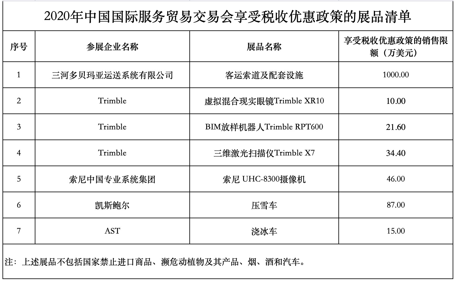 服贸会税收优惠来了，展期内销售的部分进口展品免征三税种