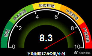 堵！北京全路网交通指数为8.3 建议错峰出行