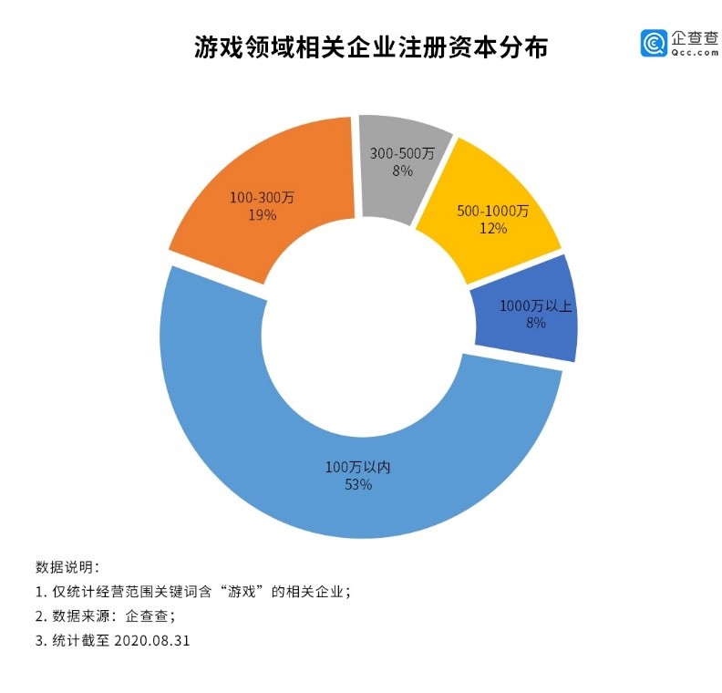 网游实名制有望上线：上半年全国新增2.42万家游戏相关企业