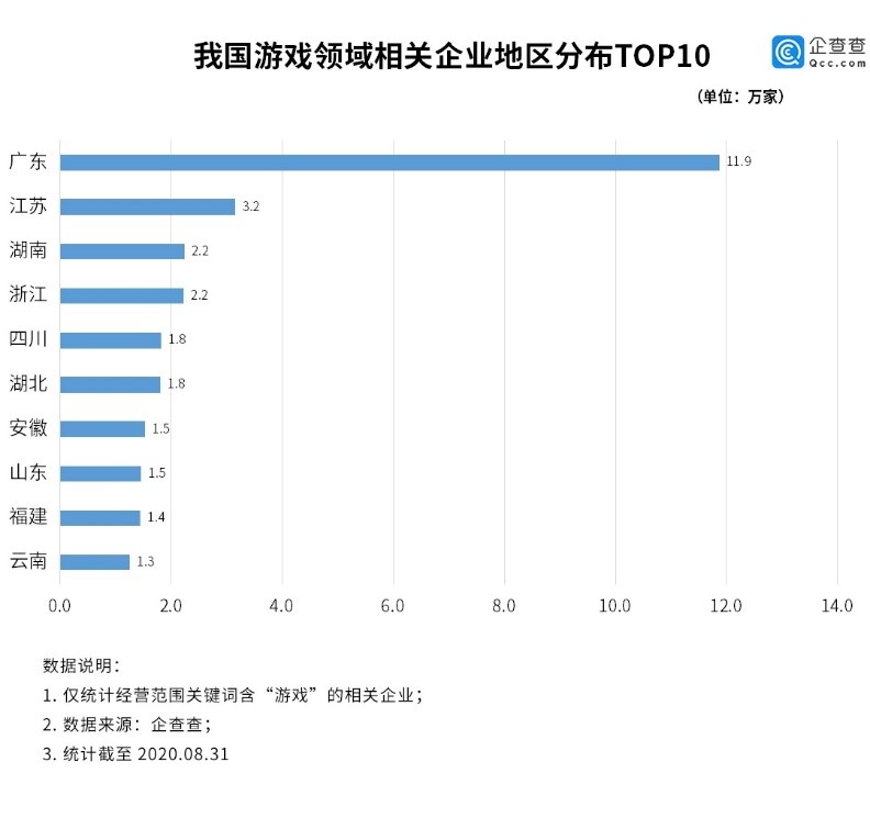 网游实名制有望上线：上半年全国新增2.42万家游戏相关企业