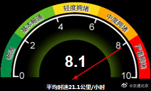 严重拥堵！目前北京全路网交通指数为8.1