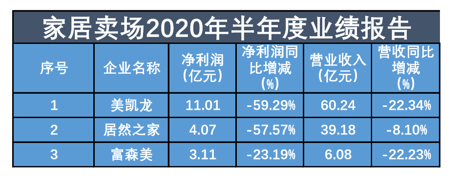 数读商业半年报│64家家居企业9家营收净利双增，11家亏损