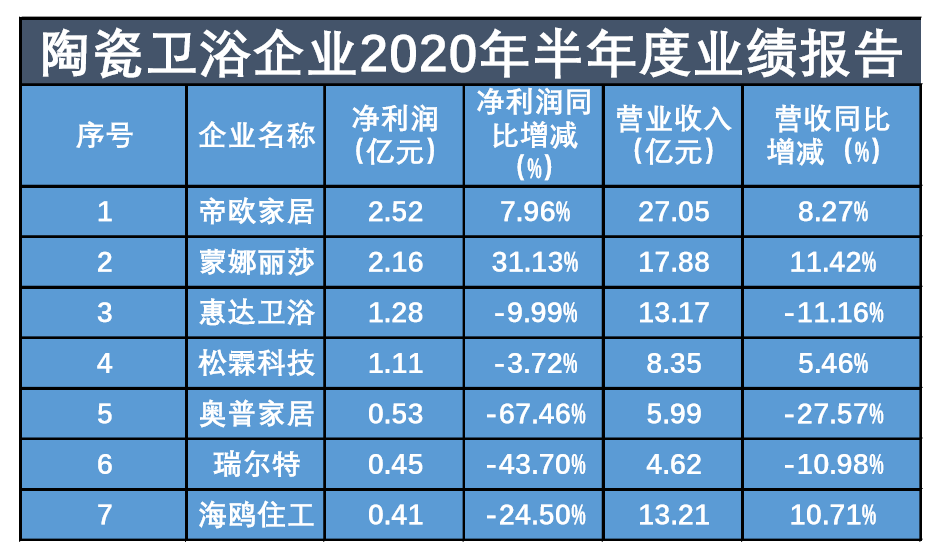 数读商业半年报│64家家居企业9家营收净利双增，11家亏损