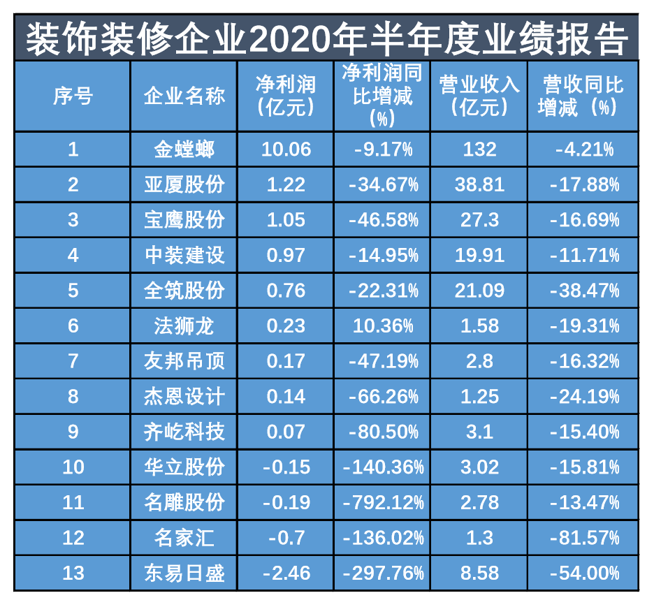 数读商业半年报│64家家居企业9家营收净利双增，11家亏损