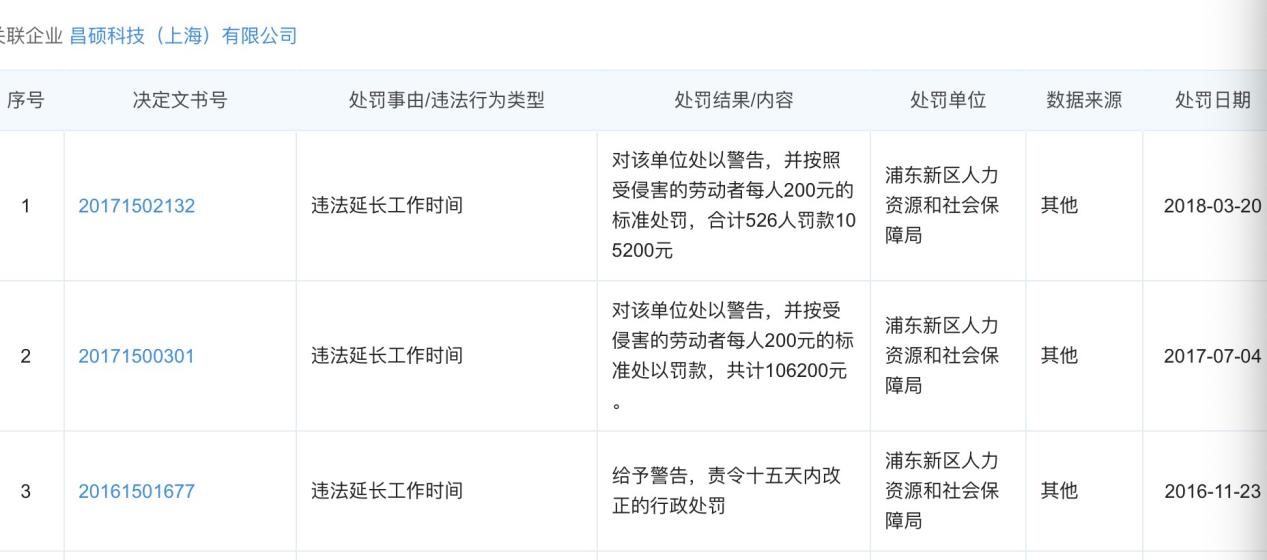 昆山世硕粗暴发证背后：关联公司曾因违法加班被罚百万元