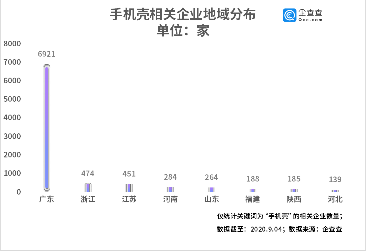 造手机壳也能登陆资本市场，数据显示我国手机壳相关企业逾万家