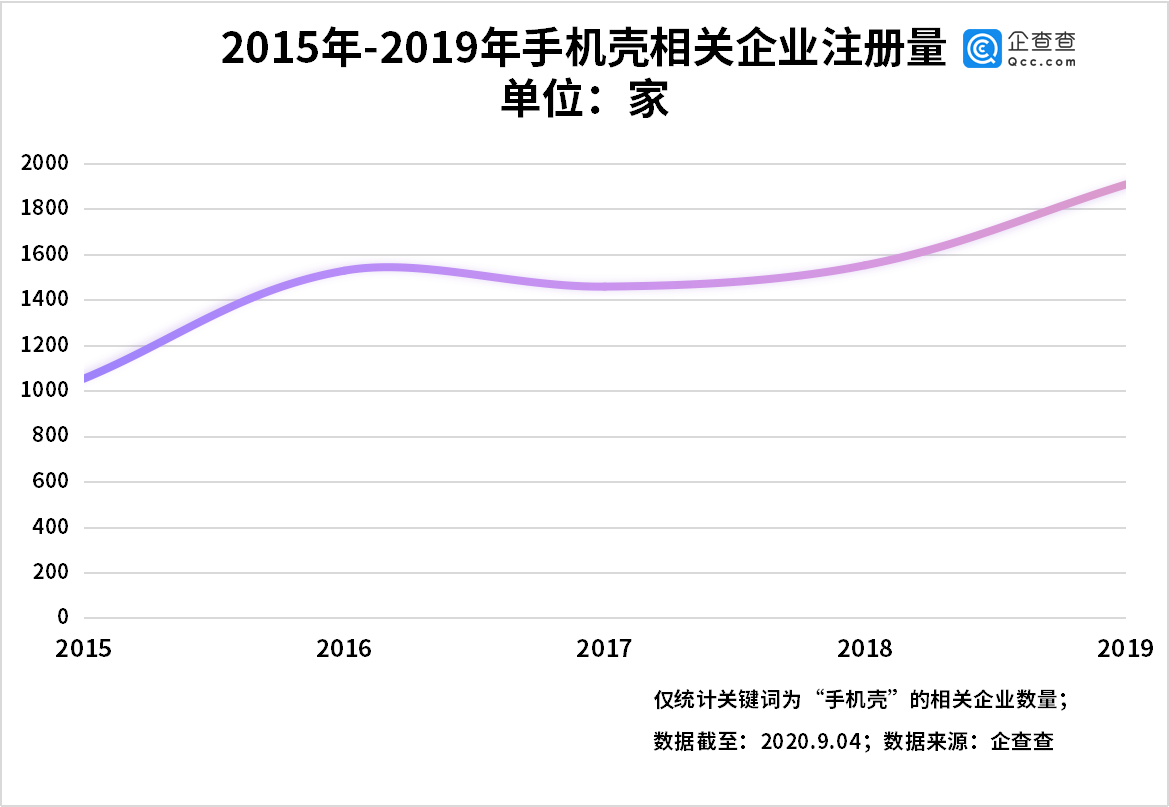 造手机壳也能登陆资本市场，数据显示我国手机壳相关企业逾万家