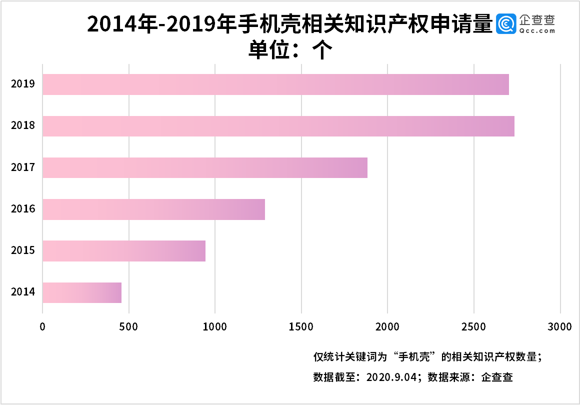 造手机壳也能登陆资本市场，数据显示我国手机壳相关企业逾万家