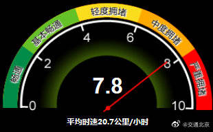 中度拥堵！目前北京全路网交通指数为7.8 请注意错峰出行