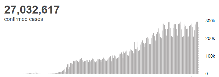 世卫组织：全球新冠肺炎确诊病例超过2703万例
