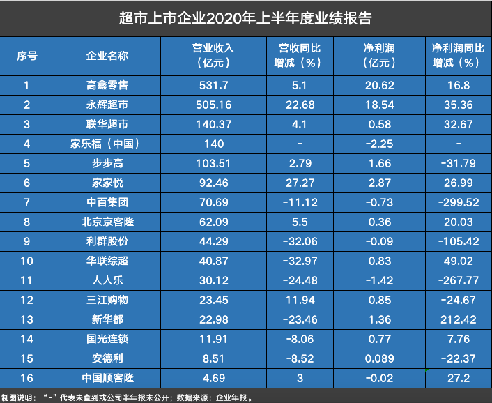 数读商业半年报│16家超市中6家营收净利双增，多业态拓店开启