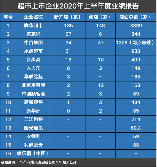 数读商业半年报│16家超市中6家营收净利双增，多业态拓店开启