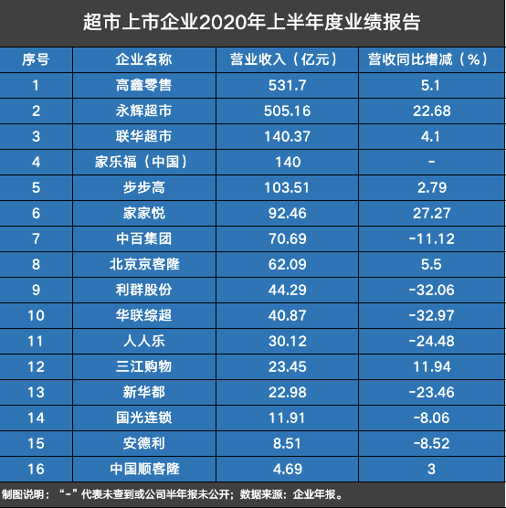 数读商业半年报│16家超市中6家营收净利双增，多业态拓店开启