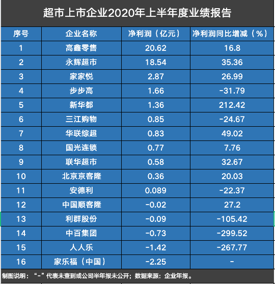 数读商业半年报│16家超市中6家营收净利双增，多业态拓店开启