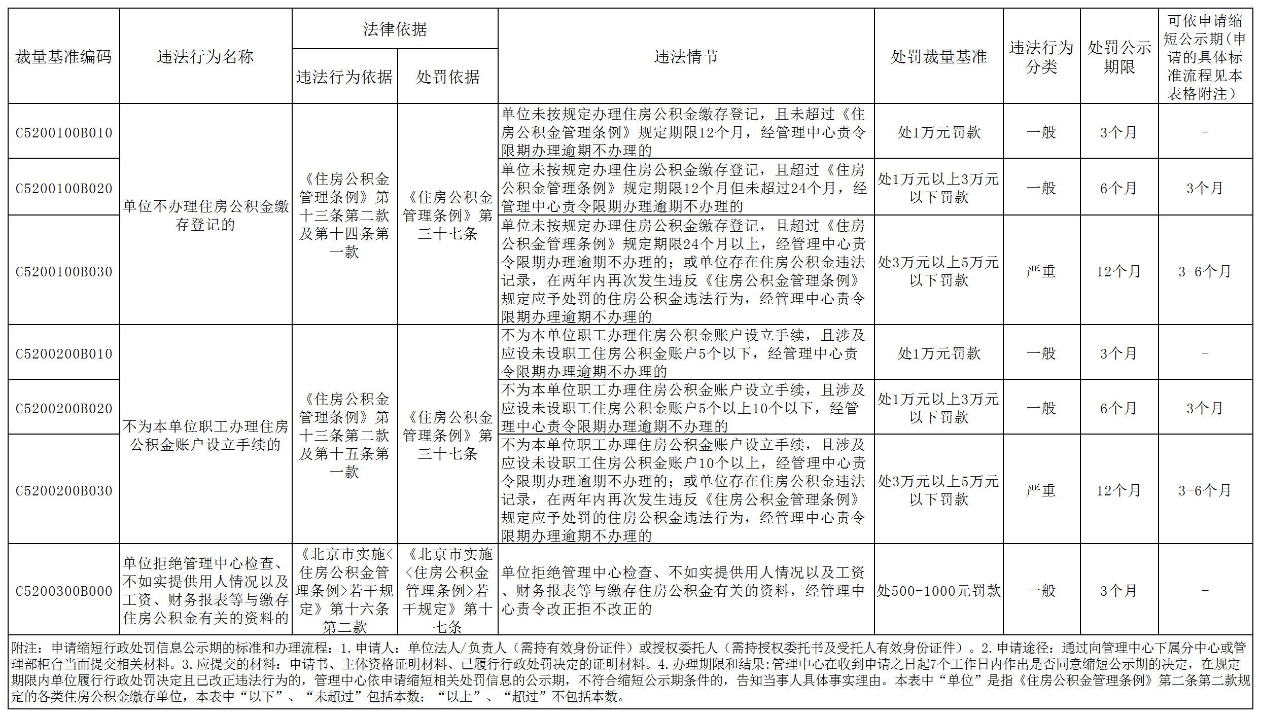 北京明确：单位不为职工办理公积金，逾期越久罚款越多