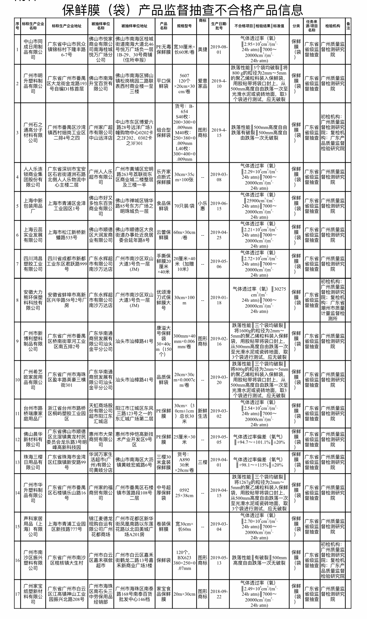 小心这17批次保鲜膜效果不佳，永辉、天虹商场等有售