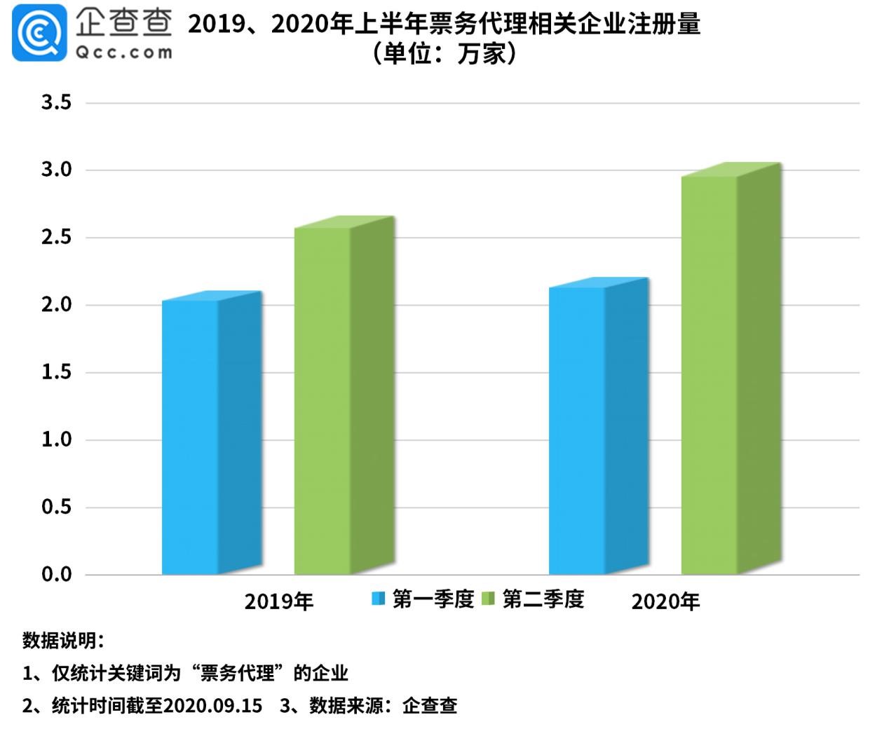企查查数据：我国票务代理相关企业44.2万家，上海位居第一