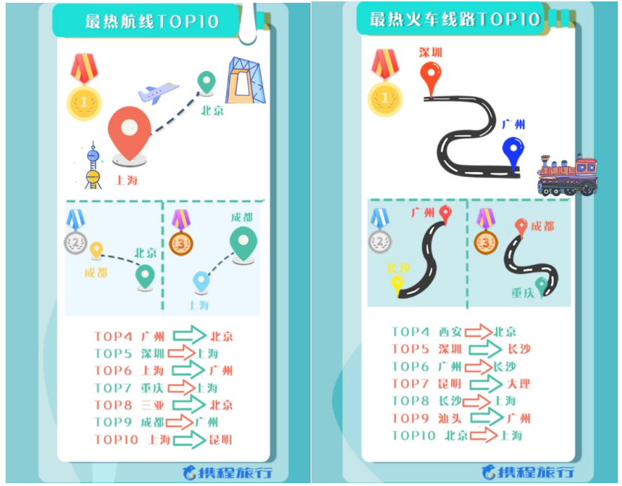 十一黄金周“旅游热力图”上线，这些城市、景区热度高