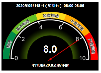 严重拥堵！目前北京全路网交通指数为8.0 请注意错峰出行