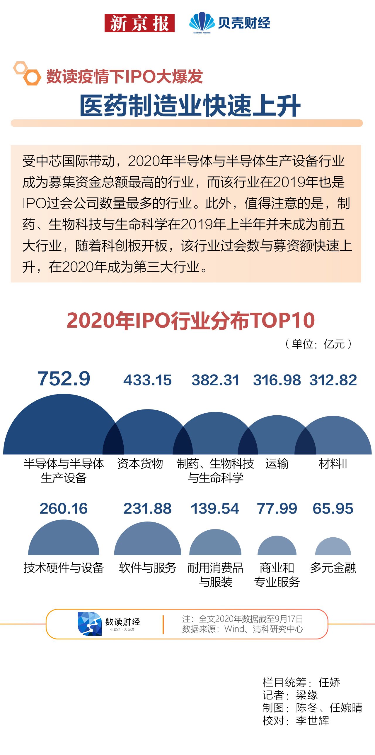 数读|疫情下IPO大爆发③ 医药制造业快速上升