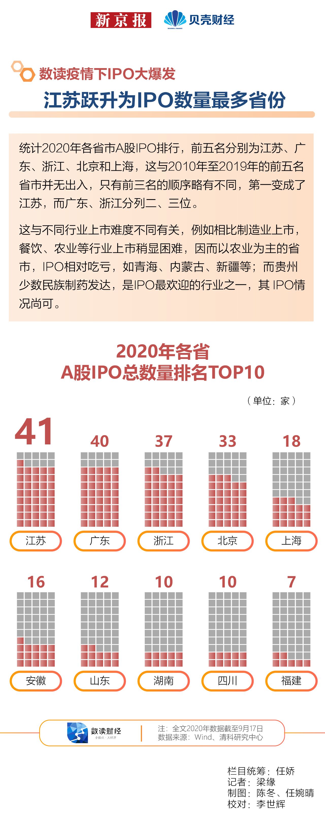 数读|疫情下IPO大爆发④ 江苏跃升为IPO数量最多省份