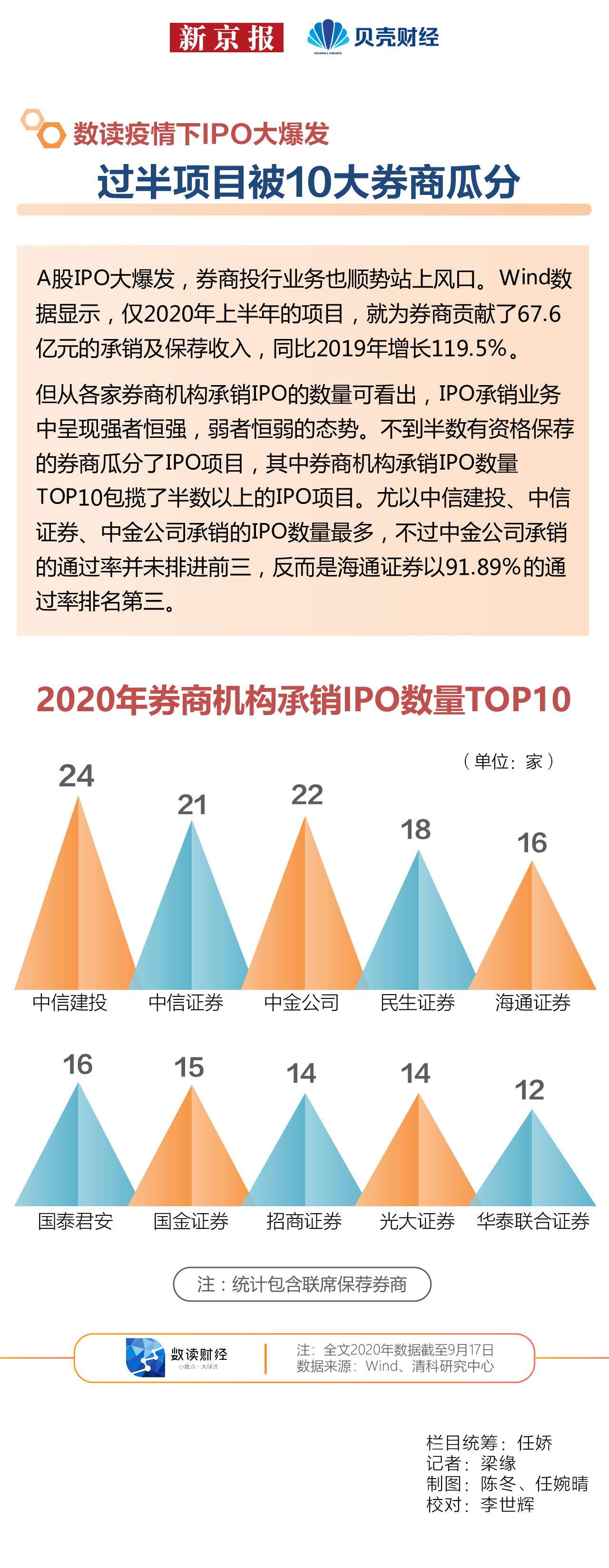 数读|疫情下IPO大爆发⑤ 过半项目被10大券商瓜分