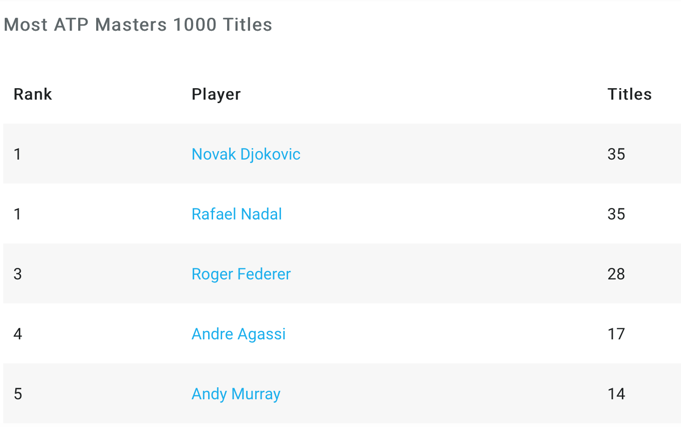 想甩开纳达尔，小德还得过施瓦茨曼这一关