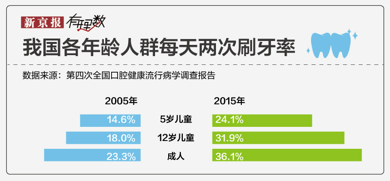 10个中国人7个牙不齐，6成以上成人“不会刷牙”