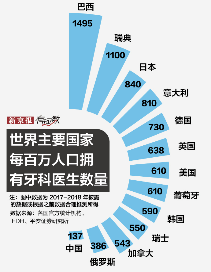 10个中国人7个牙不齐，6成以上成人“不会刷牙”