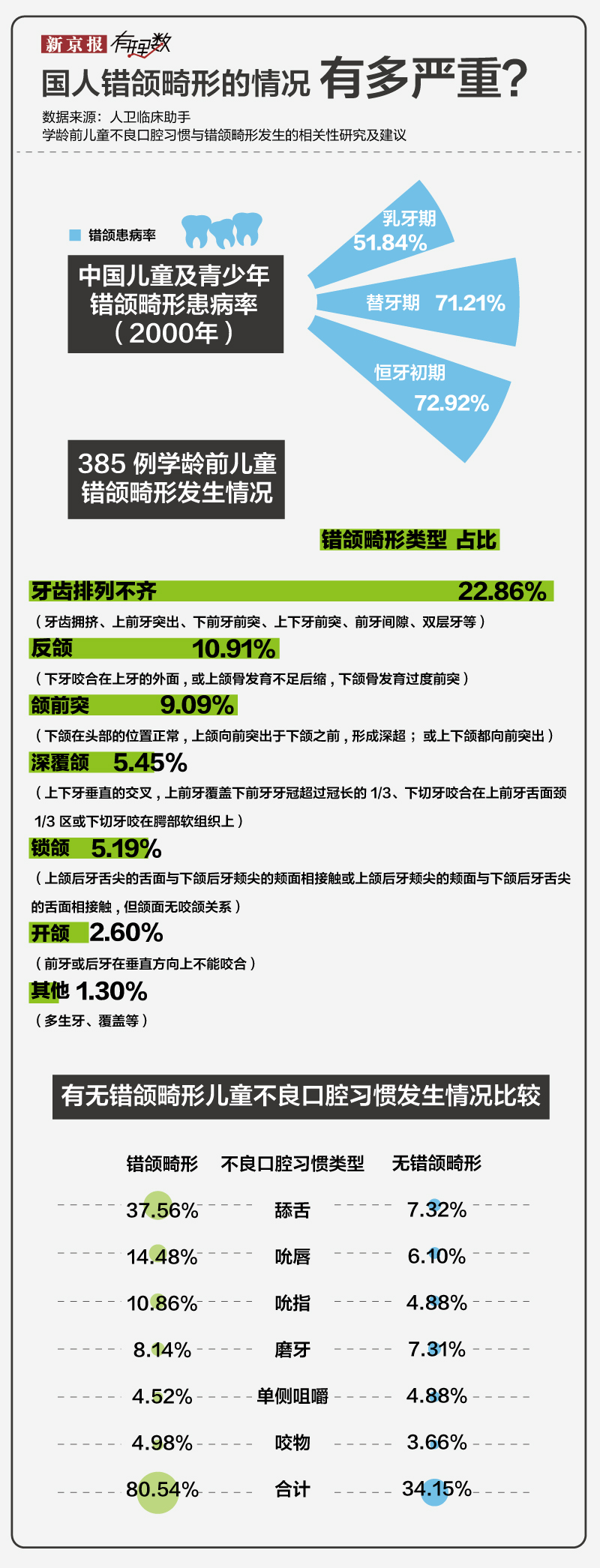 10个中国人7个牙不齐，6成以上成人“不会刷牙”