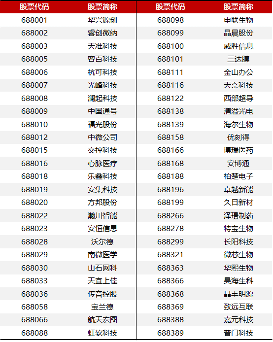 14问首批科创板50ETF：门槛不高千元能上车，明日发售抢吗