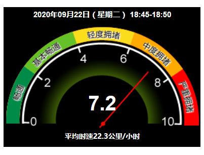 中度拥堵！目前北京全路网交通指数为7.2