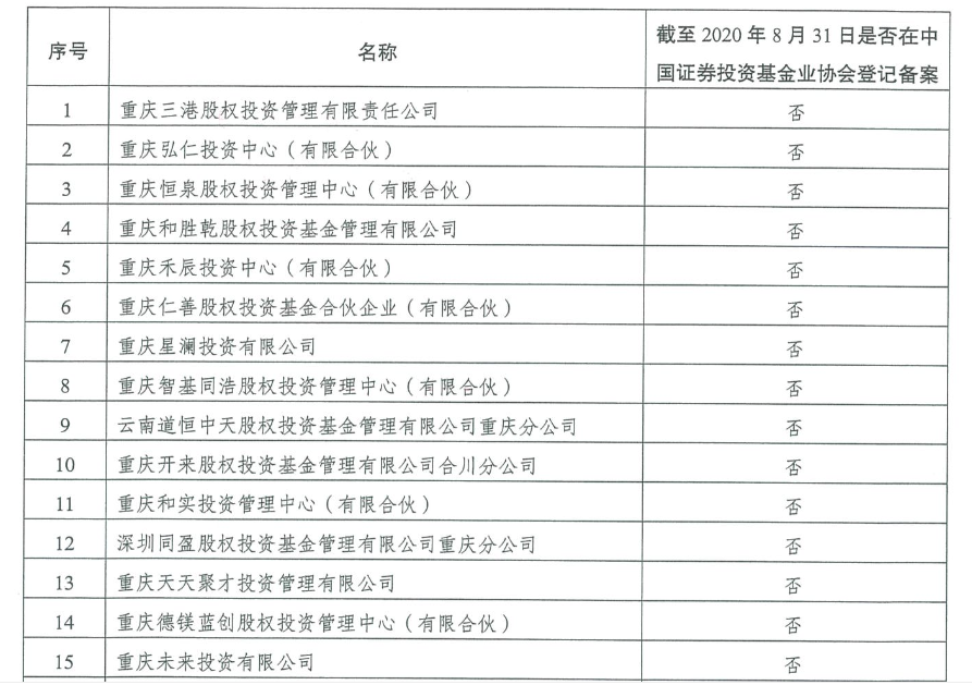 风险提示！重庆公示78家未按期完成整改的股权投资类企业名单