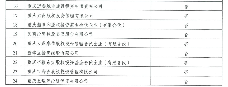 风险提示！重庆公示78家未按期完成整改的股权投资类企业名单