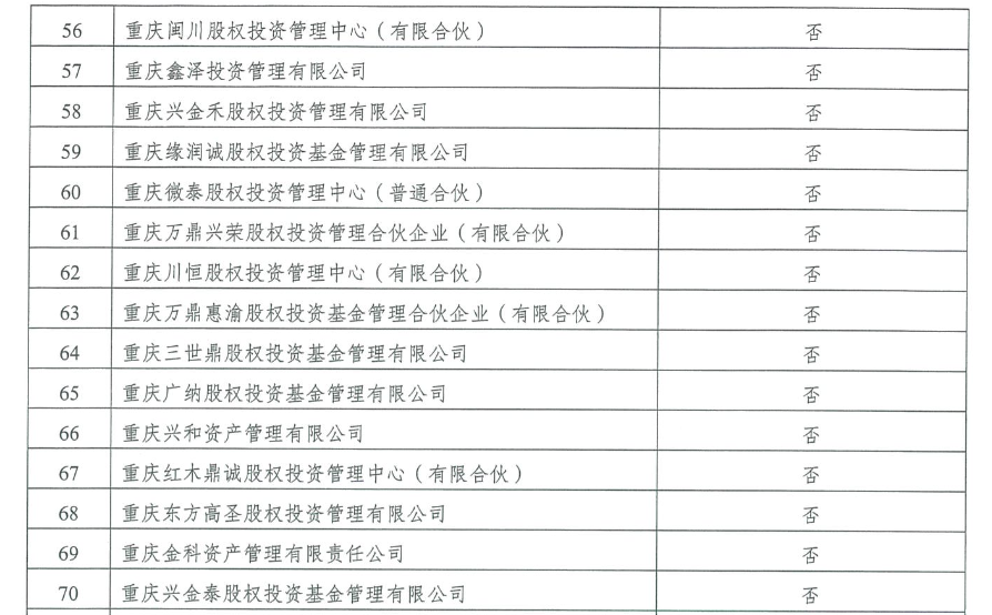 风险提示！重庆公示78家未按期完成整改的股权投资类企业名单