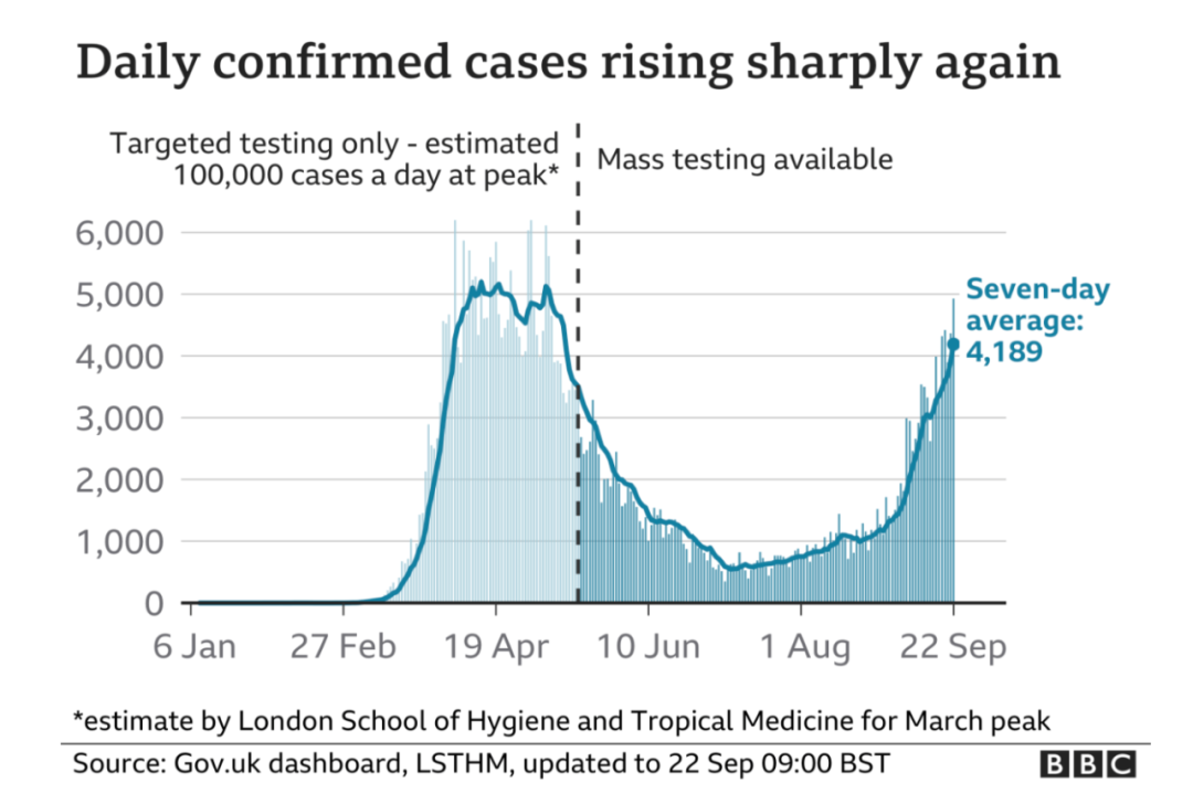 单日新增病例7天翻一倍 英国疫情正面临 危险转折点