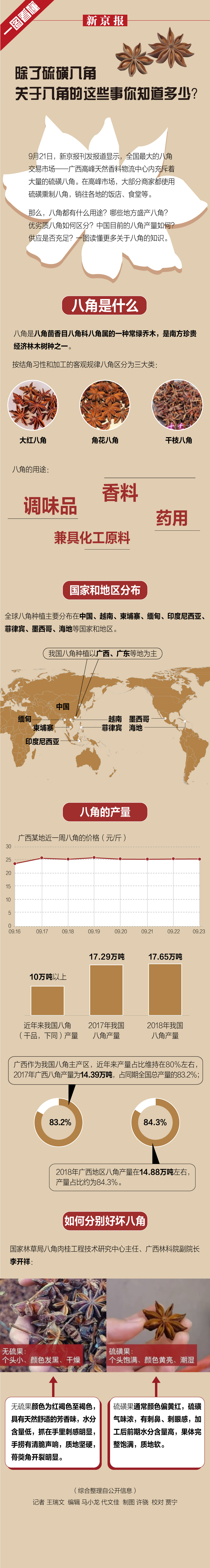 一图看懂|除了硫磺八角，关于八角的这些事你知道多少