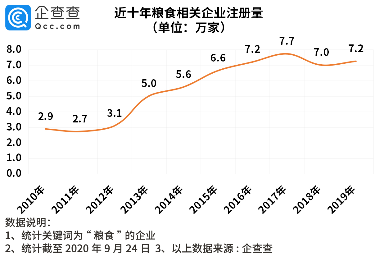 粮价上涨，我国粮食相关企业今年新增6.1万家，同比增18%