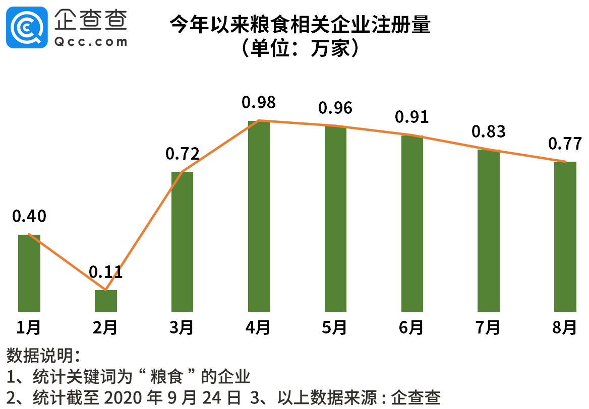 粮价上涨，我国粮食相关企业今年新增6.1万家，同比增18%