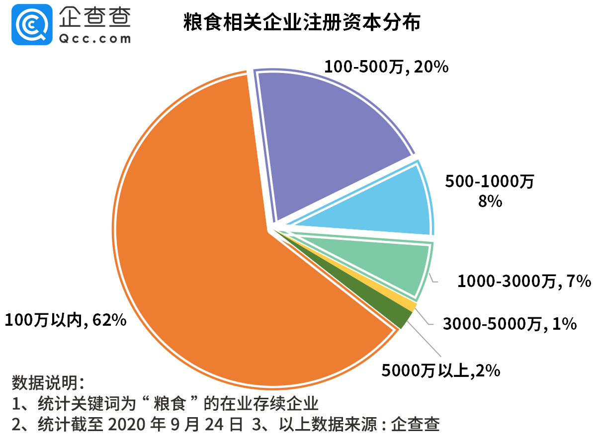 粮价上涨，我国粮食相关企业今年新增6.1万家，同比增18%