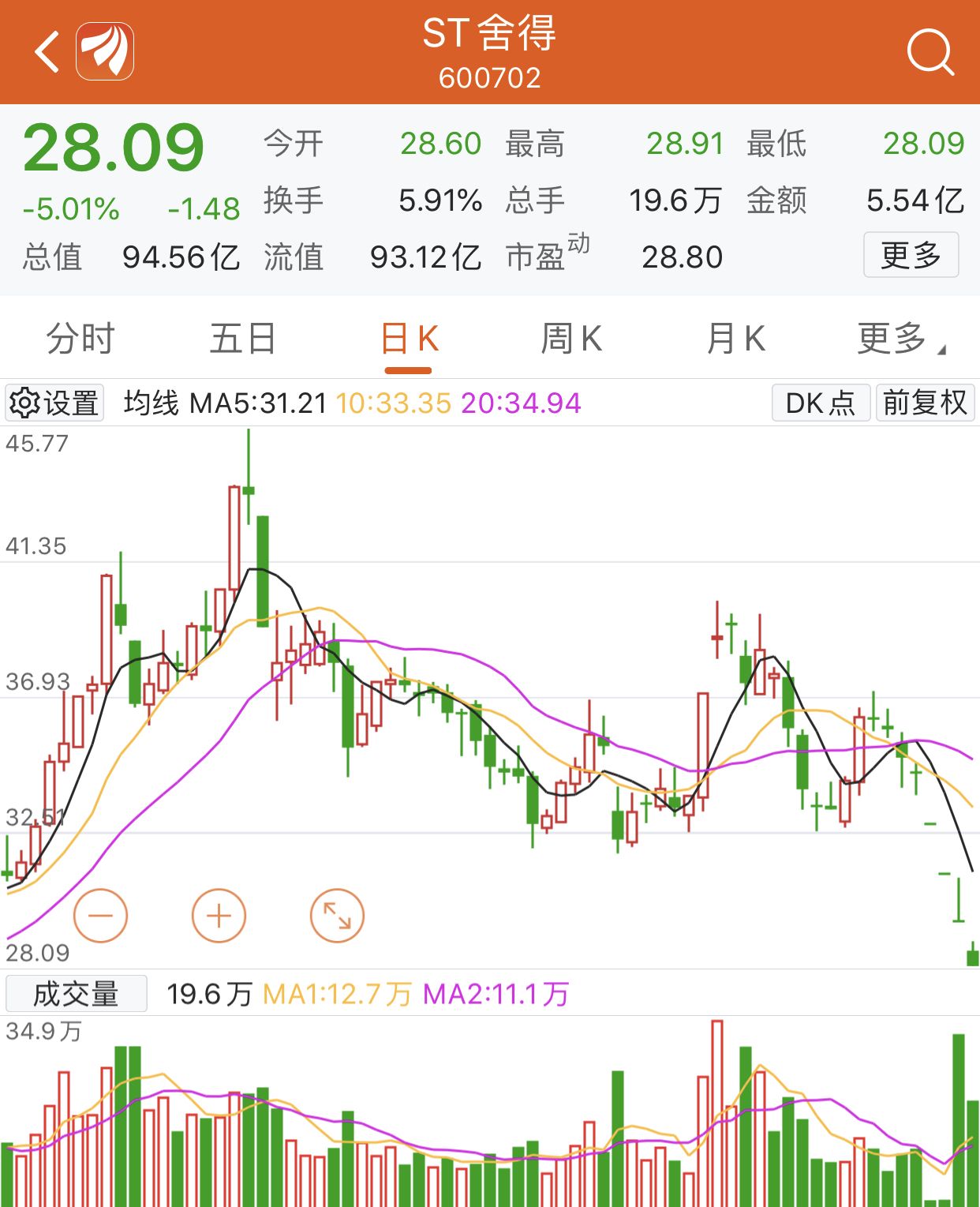 ST舍得：多名高管接连被调查，股价连续四日跌停
