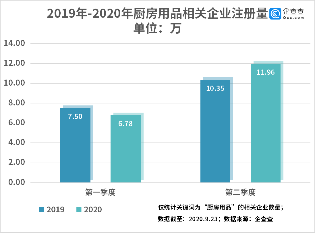 百乐博“全民下厨”时代：我国厨房用品相关企业上半年增1874万家(图2)