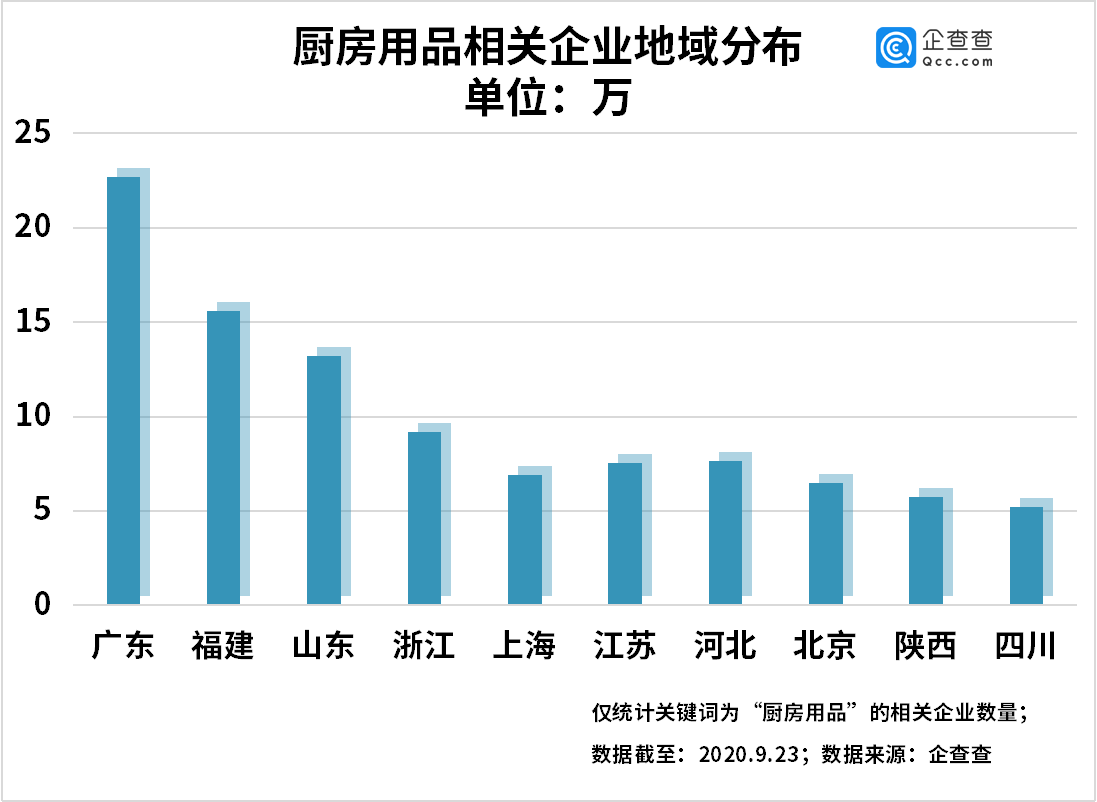 百乐博“全民下厨”时代：我国厨房用品相关企业上半年增1874万家(图1)