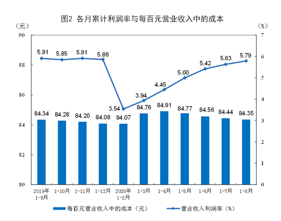 国家统计局：今年前8个月全国规模以上工业企业利润下降4.4%