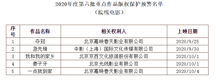 《夺冠》等5部电影入选重点作品版权保护预警名单